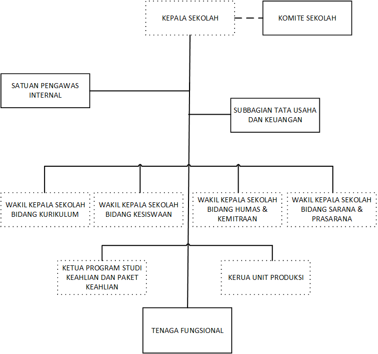 Struktur Organisasi Sekolah